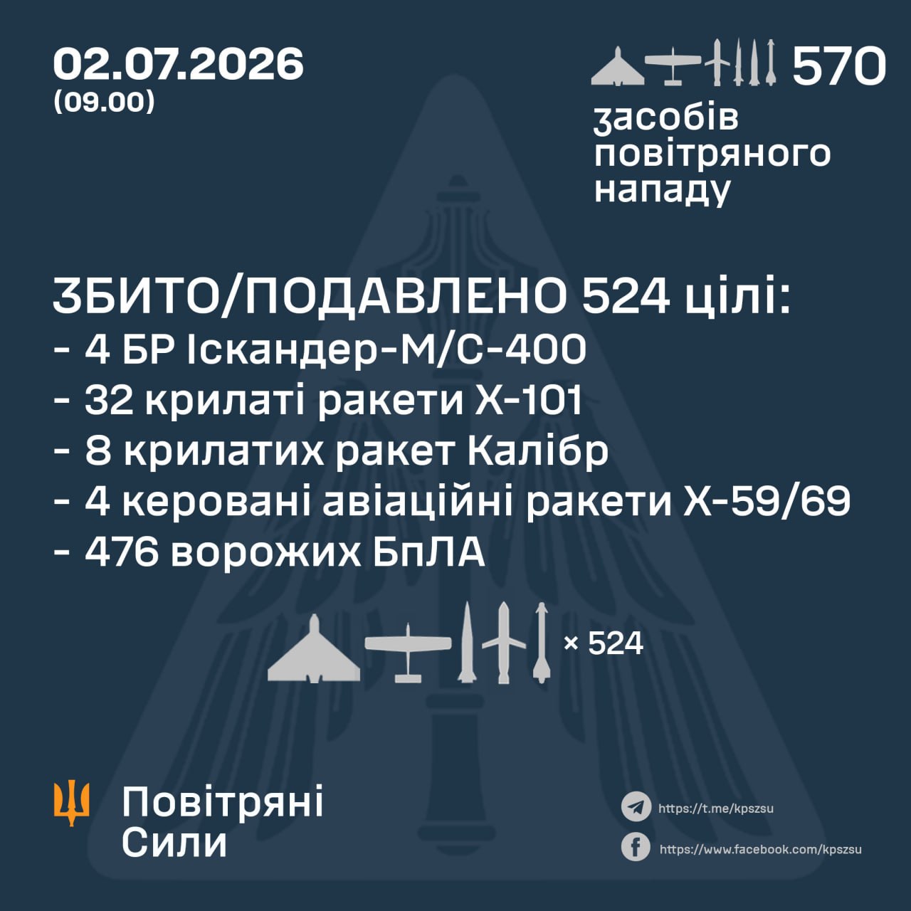 атака на Україну 2 липня 2026 року